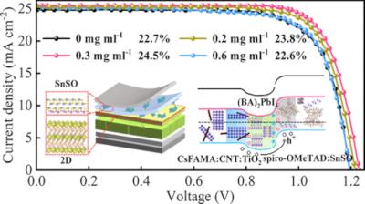 Multifunctional SnSO Oxidant for Efficient Perovskite Solar Cells image