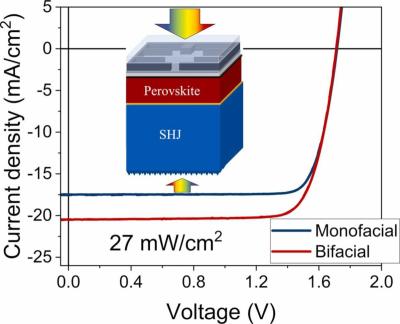 Bifacial perovskite/silicon heterojunction tandem solar cells based on FAPbI3-based perovskite via hybrid evaporation-spin coating image