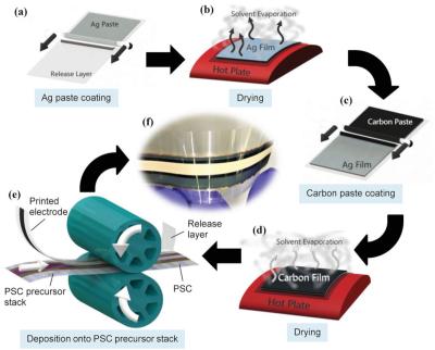 Fabrication steps of the flexible printed electrodes for PSC image