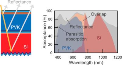 Researchers Design Tandem Perovskite-silicon Solar Cell Using A New ...