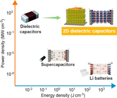 Ultrahigh Energy Storage in 2D High-κ Perovskites image