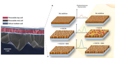 Monolithic perovskite/perovskite/silicon triple-junction solar cells image