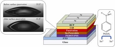 Researchers Develop New Passivation Technique For Better Lead-free ...