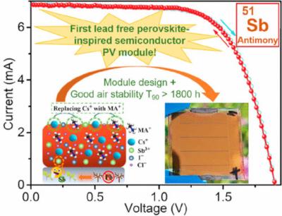 Researchers Develop Novel Lead-free Antimony-based Perovskite Solar ...