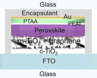 New encapsulant for perovskite solar cells, modules withstands multiple accelerated ageing tests image