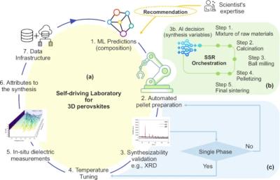 Accelerated discovery of perovskite solid solutions through automated materials synthesis and characterization image