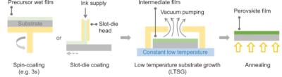 fabrication process of perovskite films using low-temperature substrate growth (LTSG) image