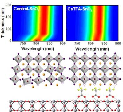 Schematic of perovskite crystallinity changes and thickness-based photoluminescence analysis through the introduction of bidirectional tuning molecules image