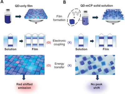 Retrieving deep-blue emission from QD-mCP solid solution image