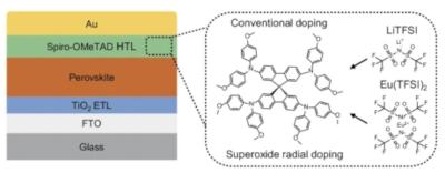 Perovskite solar cell based on lithium salt-doped spiro-OMeTAD achieves 25.45% efficiency image