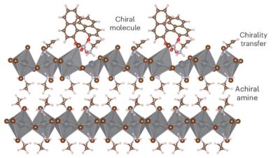 Inducing chirality in perovskites image