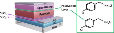 Passivation strategy increases efficiency of chloride-iodide-based perovskite solar cells by 15% image