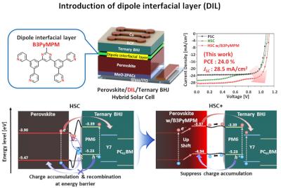 Introducing a dipole layer enables improved PSCs image