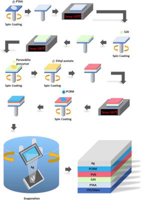 Enhancing water stability and efficiency of inverted perovskite solar cells with guanidine iodide image