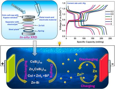 Lead-free perovskite cathodes for rechargeable aqueous zinc-ion batteries image