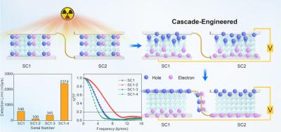 Ultra-Low-Dose X-Ray Detection with a Cascade-Engineered Approach using Perovskites image