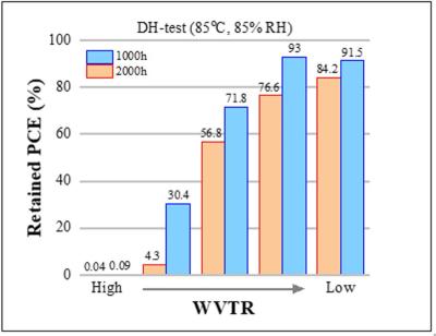 Role of barrier films in maintaining the stability of perovskite solar cells image