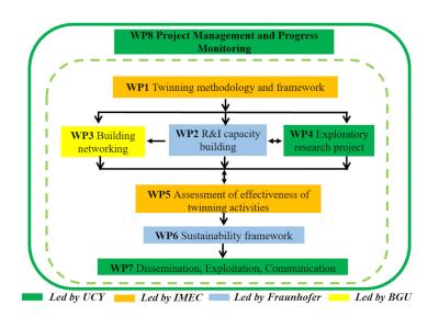 TASTARE project work plan image