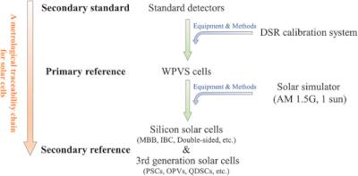 New metrological traceability system of silicon and perovskite solar cells image