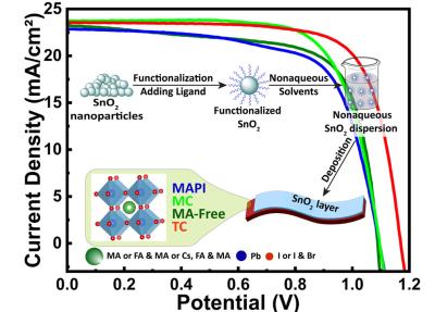 Perovskite current density - potential graphene, University of Louisville