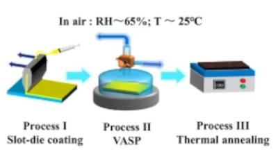 Schematic diagram for the large-scale fabrication process of perovskite films image